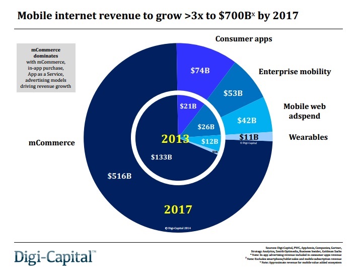 Marché de l’Internet mobile : 700 milliards de dollars en 2017