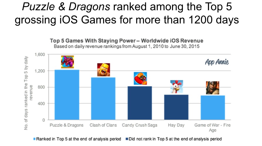 Etude durée de vie des jeux sur les Appstores