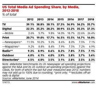 17,73 milliards de dollars , + 83% pour la publicité mobile aux US en 2014