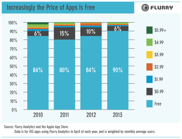 Etude flurry analytics evolution modele freemium ios