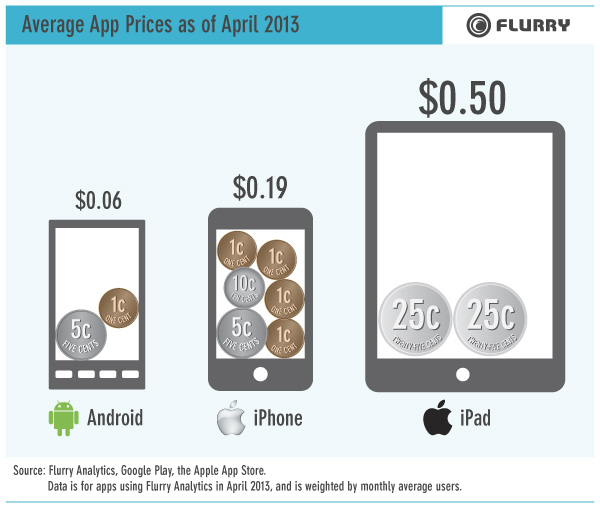 Etude flurry analytics prix moyen des apps sur android iphone et ipads