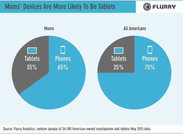 Etude flurry mobile mums sur representees sur les tablettes