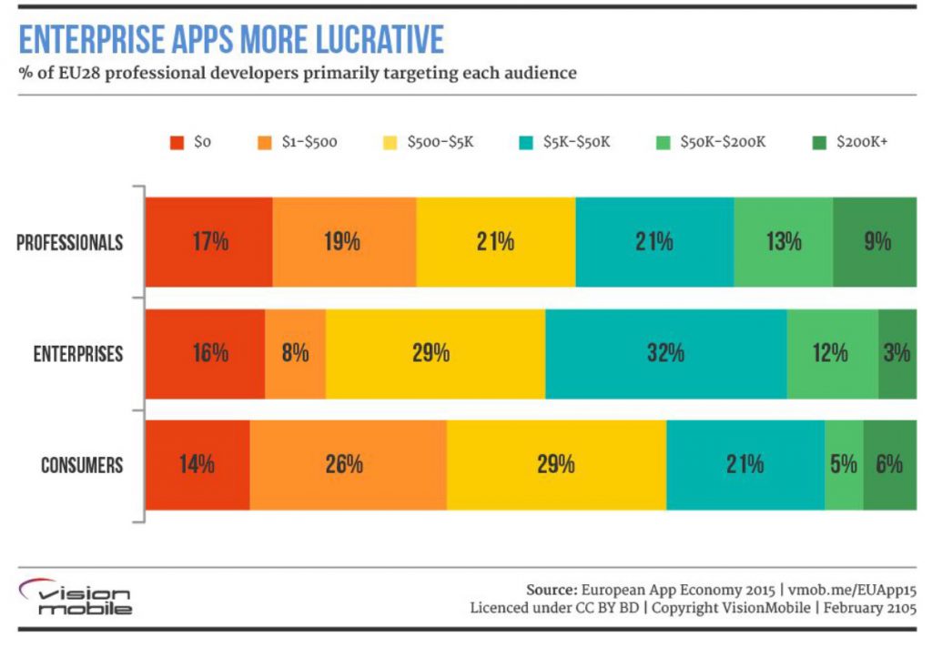 Etude insights sur apps economy en europe en 2015 les Apps d'entreprises sont les plus lucratives