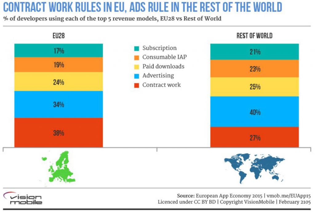 Etude insights sur apps economy en europe en 2015 revenus et businesss models préférés par les développeurs