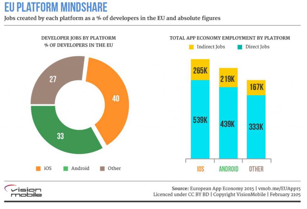 Etude insights sur apps economy en europe en 2015 répartitions des jobs sur ios et android