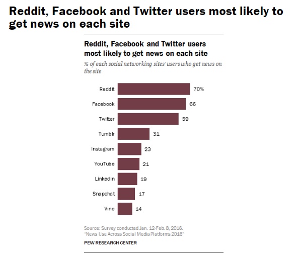 Etude lecture de news sur les reseaux sociaux viuz pew research