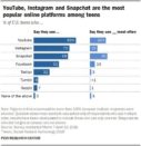 39% d’ados en moins sur Facebook en trois ans