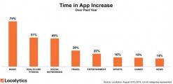 + 21% de temps passé sur les Apps. Montée en puissance des Apps de musique et de santé