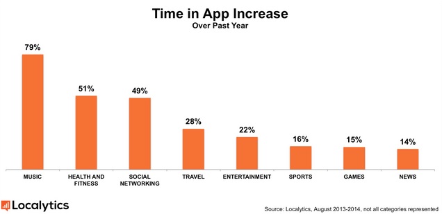 + 21% de temps passé sur les Apps. Montée en puissance des Apps de musique et de santé