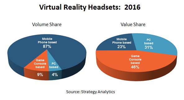 Etude marché des casques de réalité virtuelle en 2016