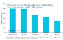 GDC Europe : 4 insights sur l’évolution des jeux mobiles par App Annie