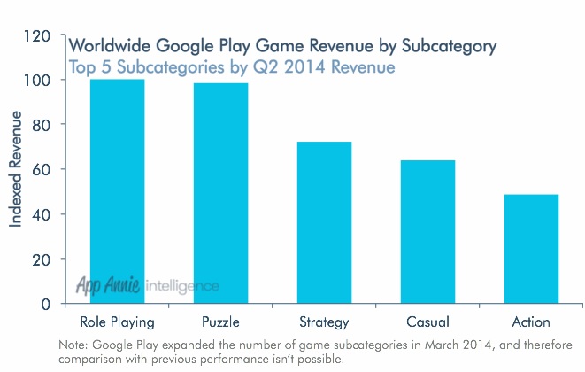 GDC Europe : 4 insights sur l’évolution des jeux mobiles par App Annie