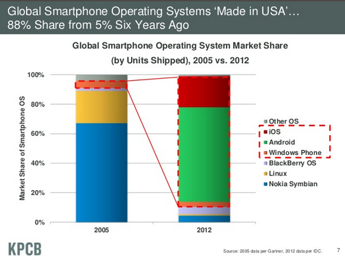 Etude mary meeker 2013 marché des systemes d exploitation mobiles