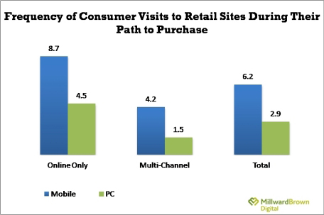 Parcours d’achat mobile : les différences avec le PC