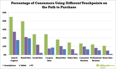 Etude millward les mobinautes utilsent plus les moteurs de recherche et le social media dans le parcours d'achat