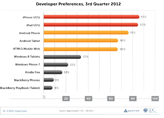 Etude mobile Appcelerator