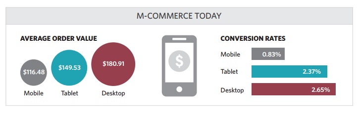 Etude monetate taux de conversion et paniers moyens pc tablette et smartphone