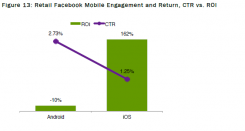 Publicité mobile sur Facebook : ROI 17 fois supérieur pour le secteur du retail sur iOS