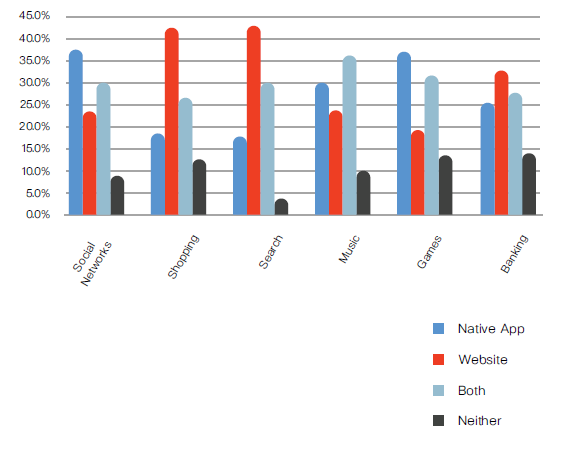 Etude net biscuits apps versus web mobile selon les activites