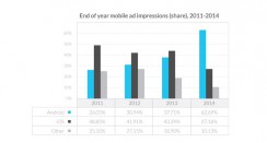 Publicité mobile : Android domine le trafic, iOS le revenu