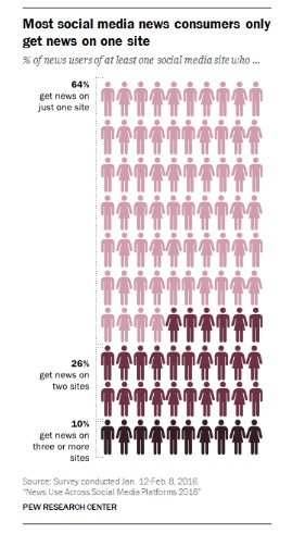 Etude pew research faible recoupement des lecteurs de news sur les reseaux sociaux