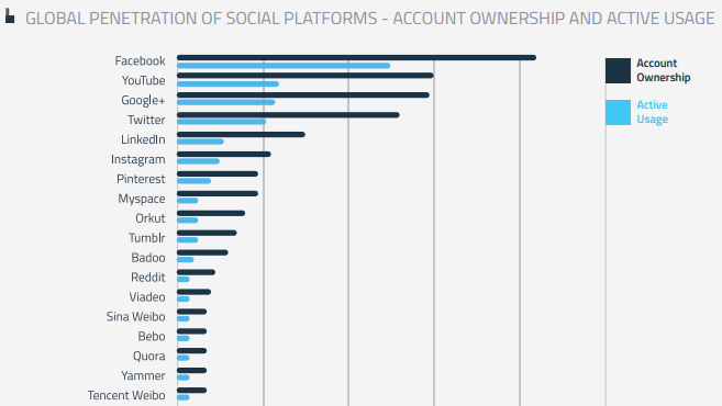 Etude reseaux sociaux en 2014 global web index utilisateurs actifs
