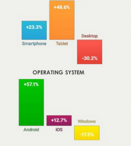 Etude share this partage sociaux selon les terminaux mobiles ou pc et systèmes d exploaitation Android iOS