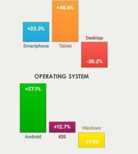 Etude share this partage sociaux selon les terminaux mobiles ou pc et systèmes d explotation Android iOS