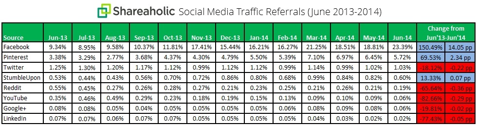 Etude shareaholic juin 2014 Facebook domine le trafic social