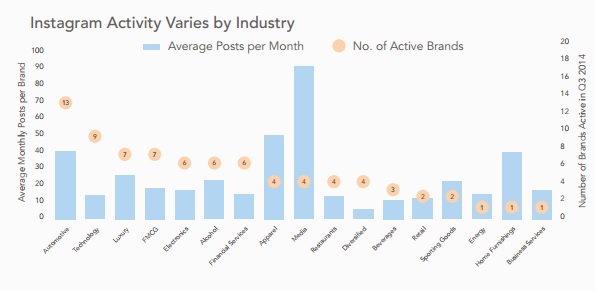 Etude simpky measured marques actives sur Instagram par industrie verticale