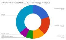Etude Smart speakers : Google et Amazon au coude à coude en volume, Apple premier en valeur