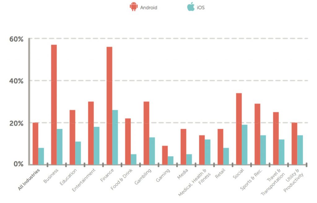Etude taux d engagement sur les notifications Android et iOS par secteurs et industries urban airship