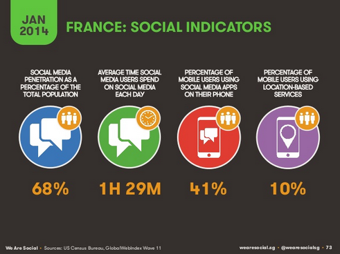 Etude We are social :  les usages mobiles et sociaux dans le monde en 2014