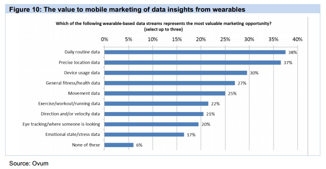 Etue Criteo Ovum E-commerce et distributions 2026 valeur marketing de la data sur les wearables