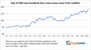 Facebook 19 pour cent des fans viennent du mobile