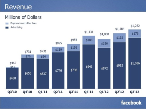 Facebook chiffre d affaires troisième trimestre 2012