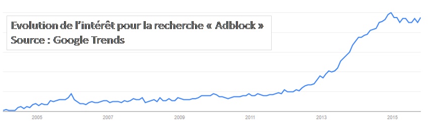 Google trends Ad blocking