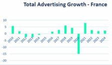 GroupM prévoit une baisse de 15% des revenus publicitaires en 2020 (rapport annuel)