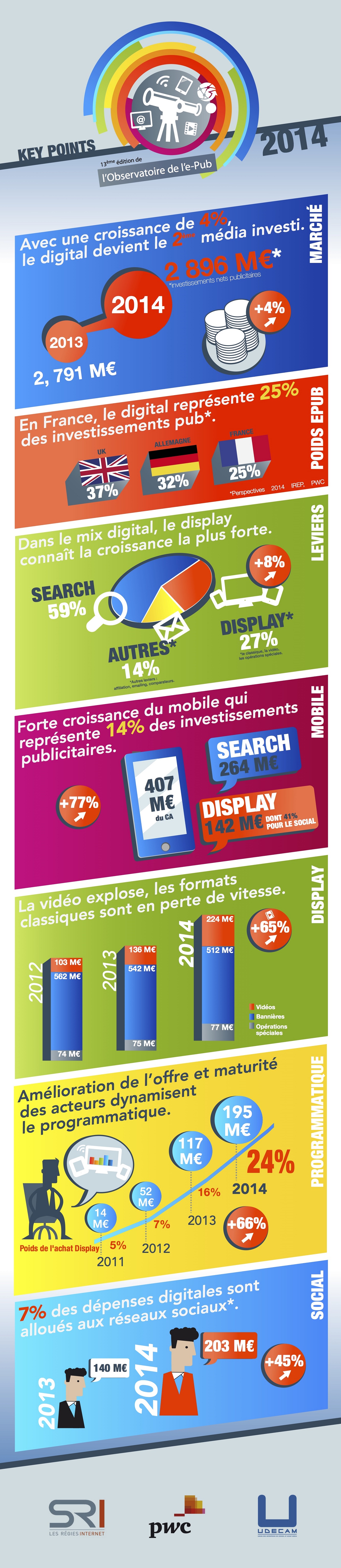 INFOGRAPHIE marche de la publicite en france etude 2014 SRI UDECAM PWC