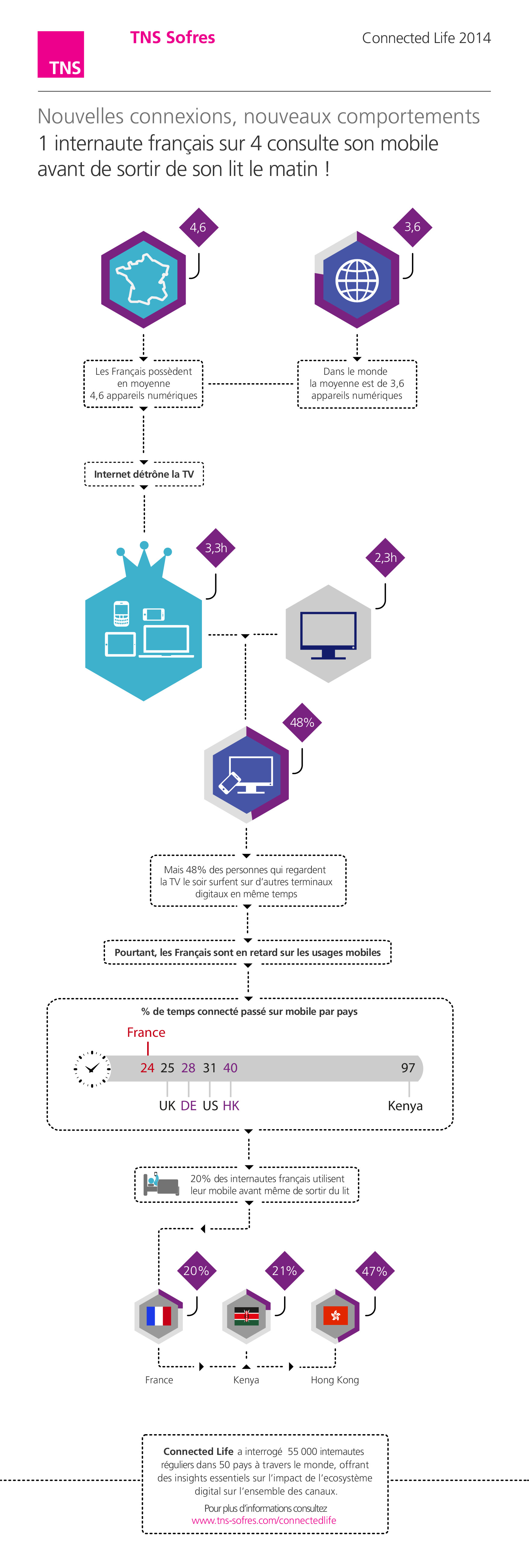 Infographie Etude TNS Connected Life septembre 2014