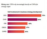 Etude IBM : Les CMOs ont l’oreille des CEOs