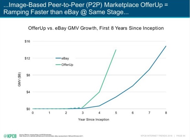 Le croissance d Offer Up mise en avant par Mary meeker