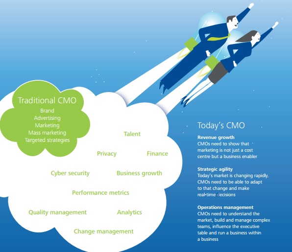 Les nouveaux commandements du directeur marketing 2 0 CMO par Deloitte