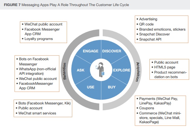les-phases-dutilisation-marketing-des-apps-de-messagerie
