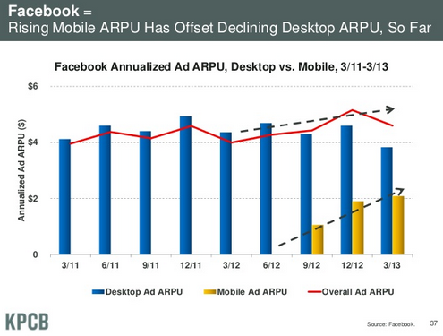 Mary Meeker 2013 Arpu publictes mobiles Facebook