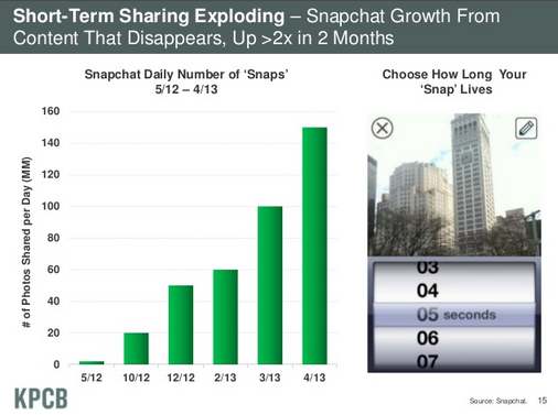 Mary Meeker 2013 emergence du partage ephemere explosion de Snapchat