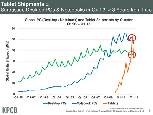 Mary Meeker 2013 etude explosion du marche des tablettes