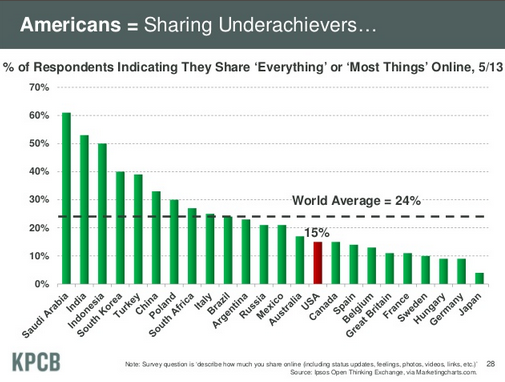 Mary Meeker 2013 inde et Arabie Saoudite en tete du partage social france et etats unis a la traine