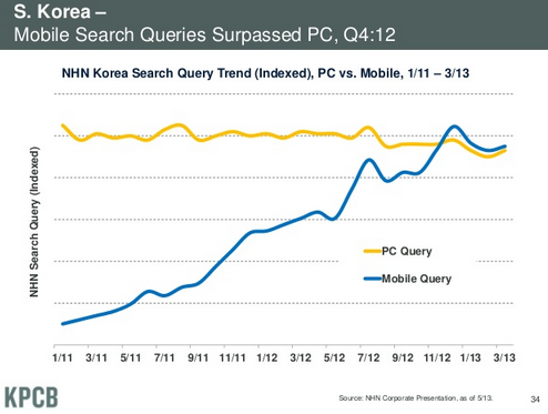 Mary Meeker 2013 les requetes sur le search mobile depassent les requestes de recherche sur PC