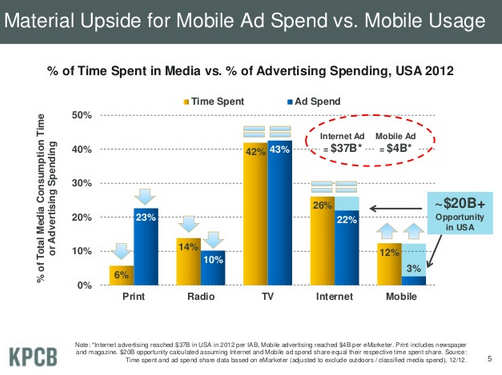 Mary Meeker Temps passe et achat media opportunite mobile 2013